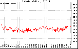 Solar PV/Inverter Performance Grid Voltage