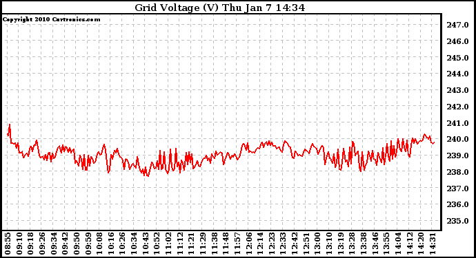 Solar PV/Inverter Performance Grid Voltage