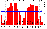 Solar PV/Inverter Performance Monthly Solar Energy Production