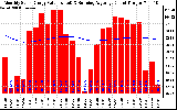 Solar PV/Inverter Performance Monthly Solar Energy Production Value Running Average