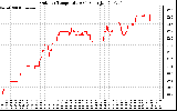 Solar PV/Inverter Performance Outdoor Temperature