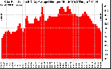 Solar PV/Inverter Performance Solar Radiation & Day Average per Minute