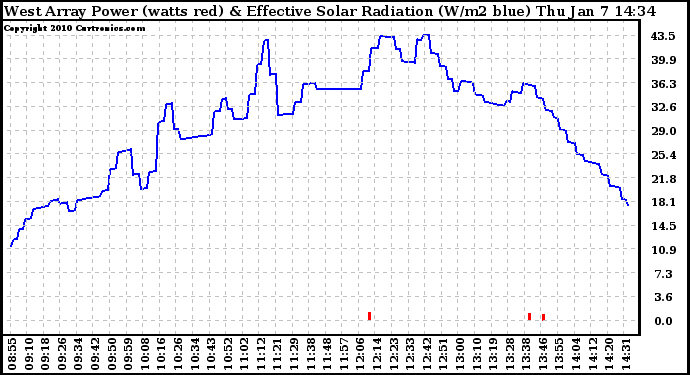 Solar PV/Inverter Performance West Array Power Output & Effective Solar Radiation