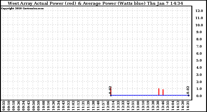 Solar PV/Inverter Performance West Array Actual & Average Power Output