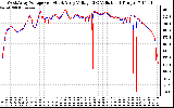 Solar PV/Inverter Performance Photovoltaic Panel Voltage Output