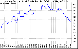 Solar PV/Inverter Performance East Array Power Output & Solar Radiation