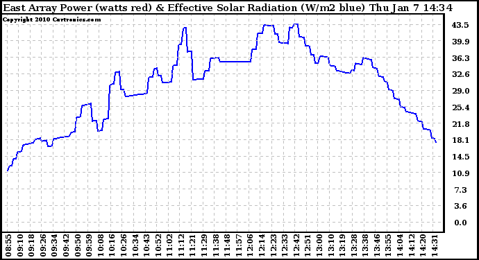 Solar PV/Inverter Performance East Array Power Output & Effective Solar Radiation