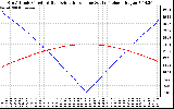 Solar PV/Inverter Performance Sun Altitude Angle & Azimuth Angle