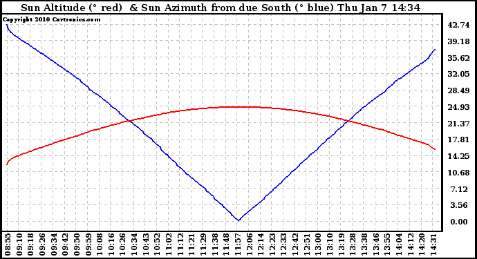 Solar PV/Inverter Performance Sun Altitude Angle & Azimuth Angle