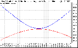 Solar PV/Inverter Performance Sun Altitude Angle & Sun Incidence Angle on PV Panels