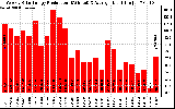 Solar PV/Inverter Performance Weekly Solar Energy Production