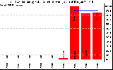 Solar PV/Inverter Performance Yearly Solar Energy Production Value