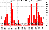 Solar PV/Inverter Performance Daily Solar Energy Production