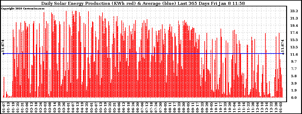 Solar PV/Inverter Performance Daily Solar Energy Production Last 365 Days