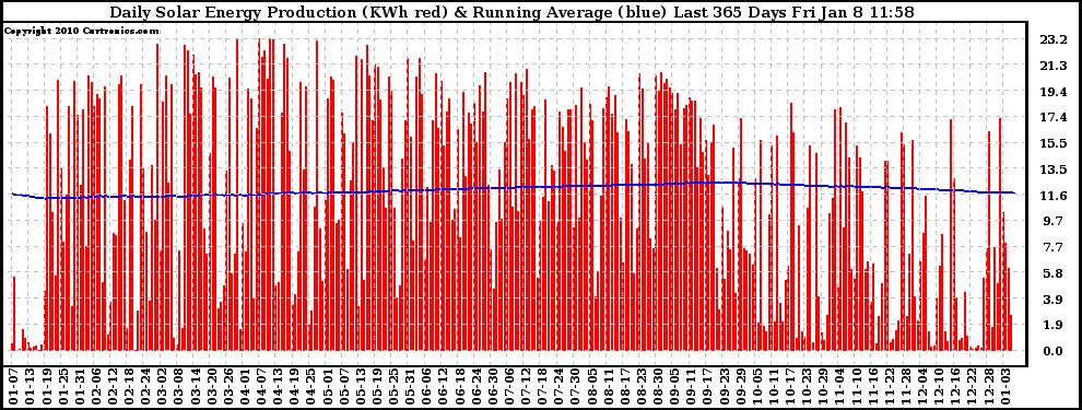 Solar PV/Inverter Performance Daily Solar Energy Production Running Average Last 365 Days