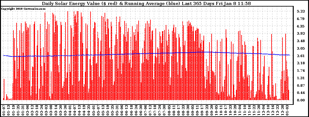 Solar PV/Inverter Performance Daily Solar Energy Production Value Running Average Last 365 Days