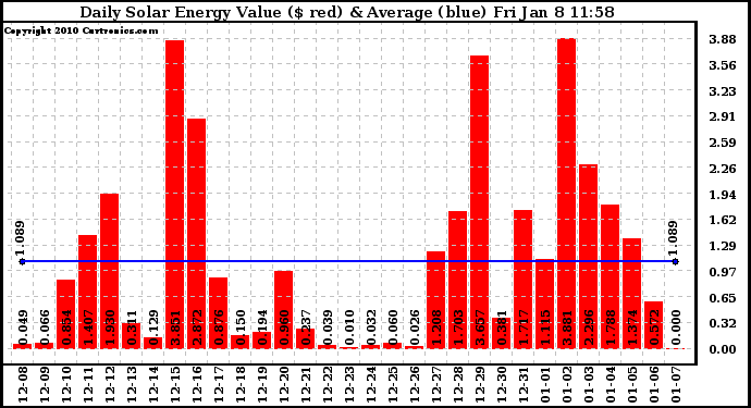 Solar PV/Inverter Performance Daily Solar Energy Production Value