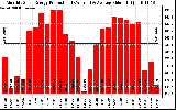 Solar PV/Inverter Performance Monthly Solar Energy Production