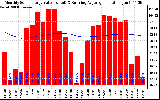 Solar PV/Inverter Performance Monthly Solar Energy Production Value Running Average