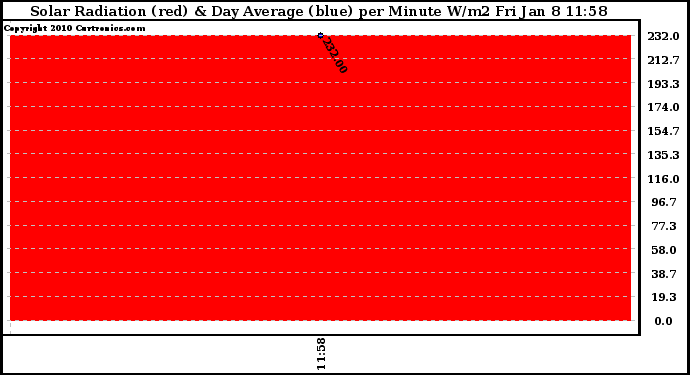 Solar PV/Inverter Performance Solar Radiation & Day Average per Minute