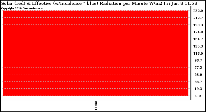 Solar PV/Inverter Performance Solar Radiation & Effective Solar Radiation per Minute