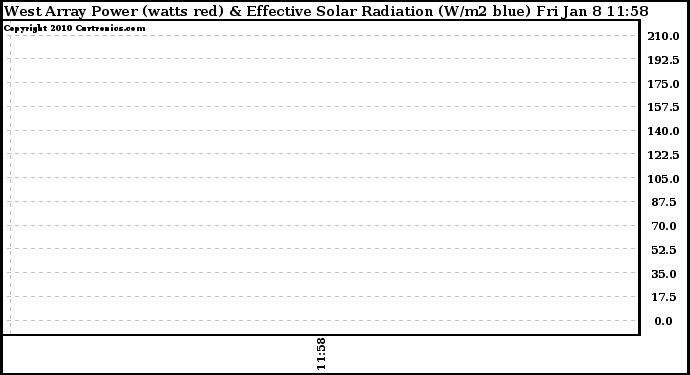 Solar PV/Inverter Performance West Array Power Output & Effective Solar Radiation