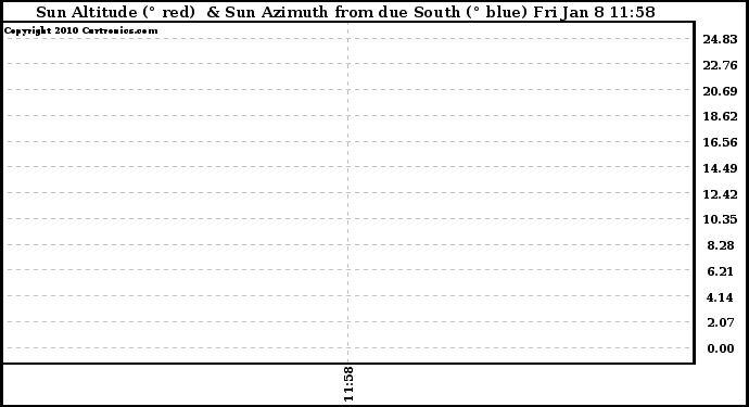 Solar PV/Inverter Performance Sun Altitude Angle & Azimuth Angle