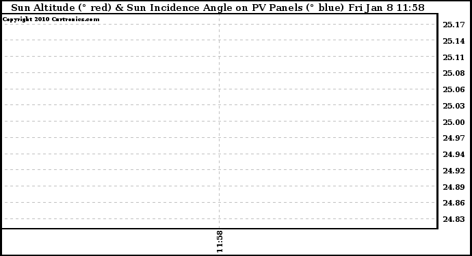 Solar PV/Inverter Performance Sun Altitude Angle & Sun Incidence Angle on PV Panels