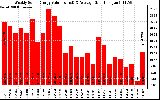 Solar PV/Inverter Performance Weekly Solar Energy Production Value