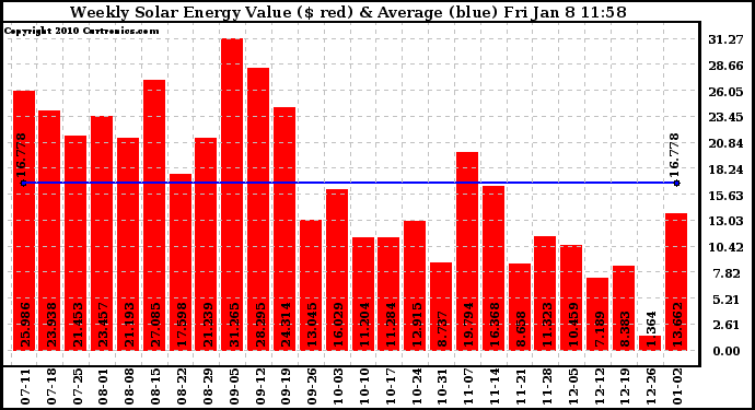 Solar PV/Inverter Performance Weekly Solar Energy Production Value