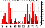 Solar PV/Inverter Performance Daily Solar Energy Production