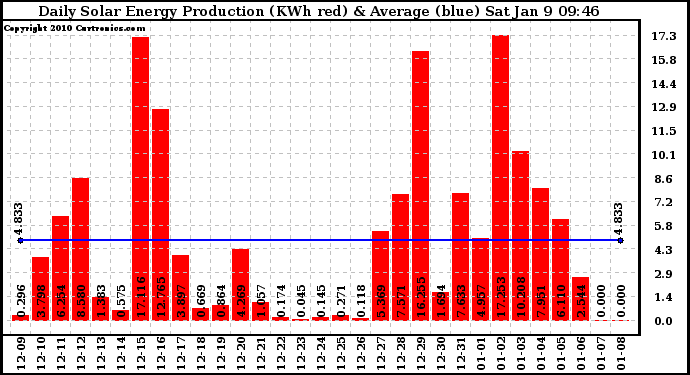 Solar PV/Inverter Performance Daily Solar Energy Production