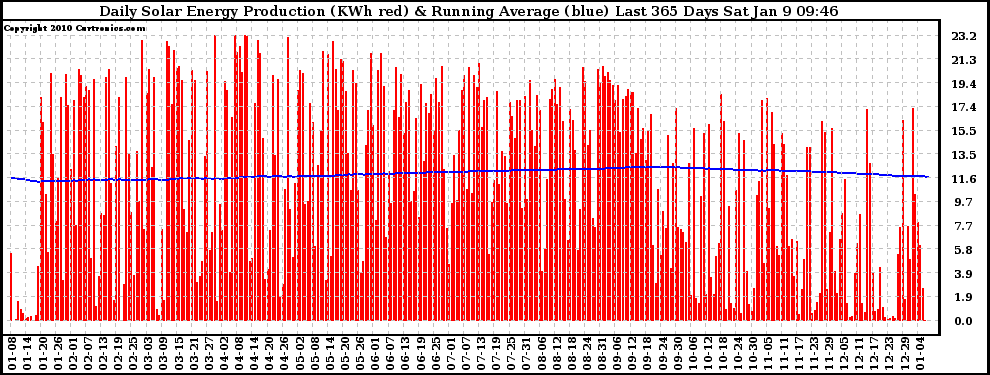 Solar PV/Inverter Performance Daily Solar Energy Production Running Average Last 365 Days