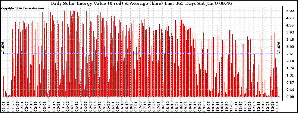 Solar PV/Inverter Performance Daily Solar Energy Production Value Last 365 Days