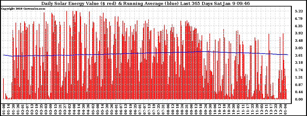 Solar PV/Inverter Performance Daily Solar Energy Production Value Running Average Last 365 Days