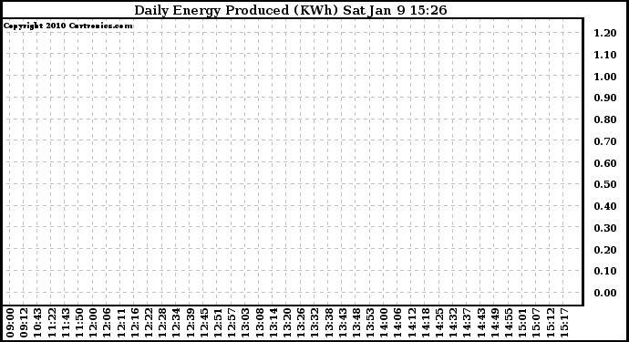 Solar PV/Inverter Performance Daily Energy Production