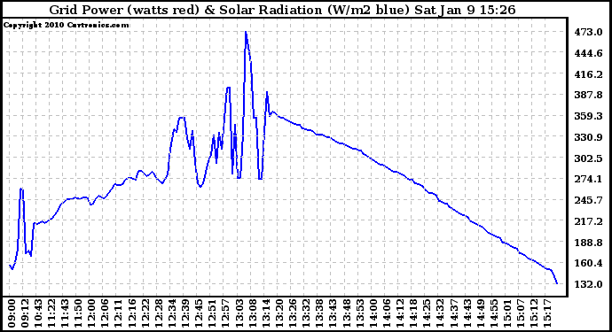 Solar PV/Inverter Performance Grid Power & Solar Radiation