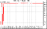 Solar PV/Inverter Performance Grid Voltage