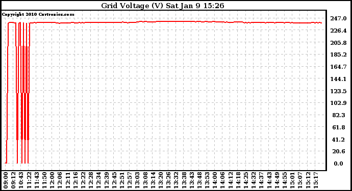 Solar PV/Inverter Performance Grid Voltage