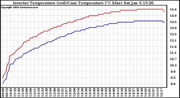 Solar PV/Inverter Performance Inverter Operating Temperature