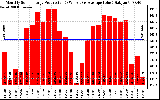 Solar PV/Inverter Performance Monthly Solar Energy Production