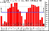 Solar PV/Inverter Performance Monthly Solar Energy Production Average Per Day (KWh)