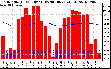 Milwaukee Solar Powered Home Monthly Production Value Running Average