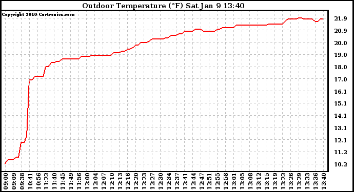 Solar PV/Inverter Performance Outdoor Temperature