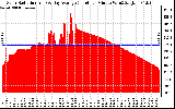 Solar PV/Inverter Performance Solar Radiation & Day Average per Minute