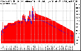 Solar PV/Inverter Performance Solar Radiation & Effective Solar Radiation per Minute