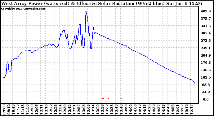 Solar PV/Inverter Performance West Array Power Output & Effective Solar Radiation