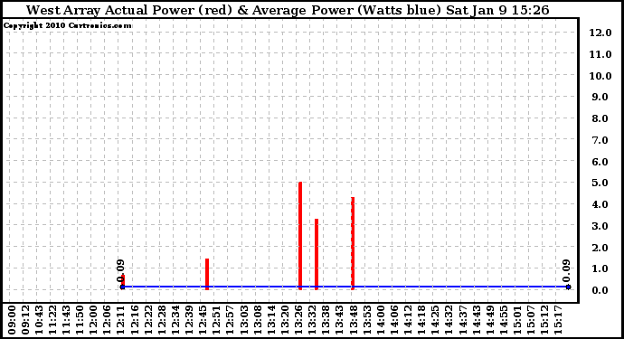 Solar PV/Inverter Performance West Array Actual & Average Power Output