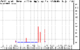 Solar PV/Inverter Performance West Array Actual & Running Average Power Output