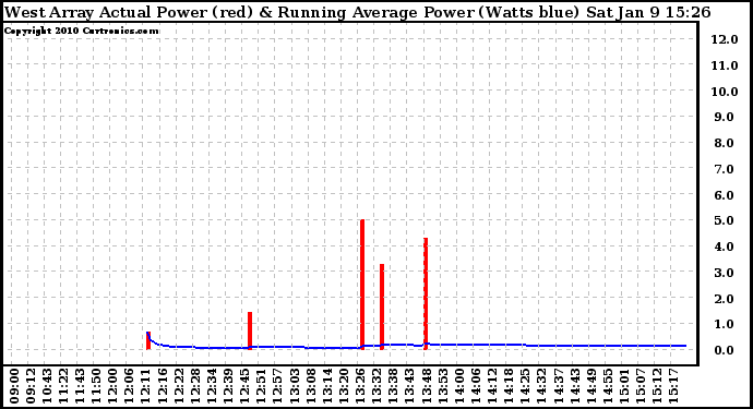 Solar PV/Inverter Performance West Array Actual & Running Average Power Output